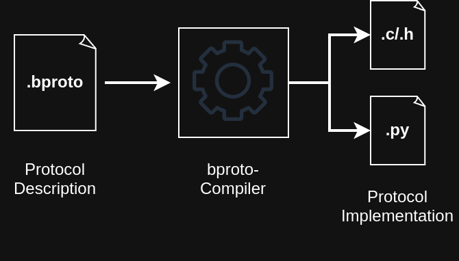 Diagram showing the flow from the protocol definition via the bproto-compiler to the protocol implementation (C and Python)